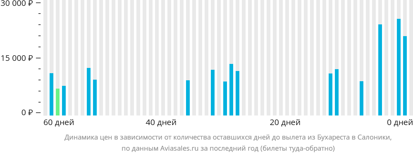 Динамика цен в зависимости от количества оставшихся дней до вылета из Бухареста в Салоники