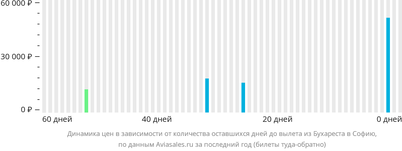 Динамика цен в зависимости от количества оставшихся дней до вылета из Бухареста в Софию