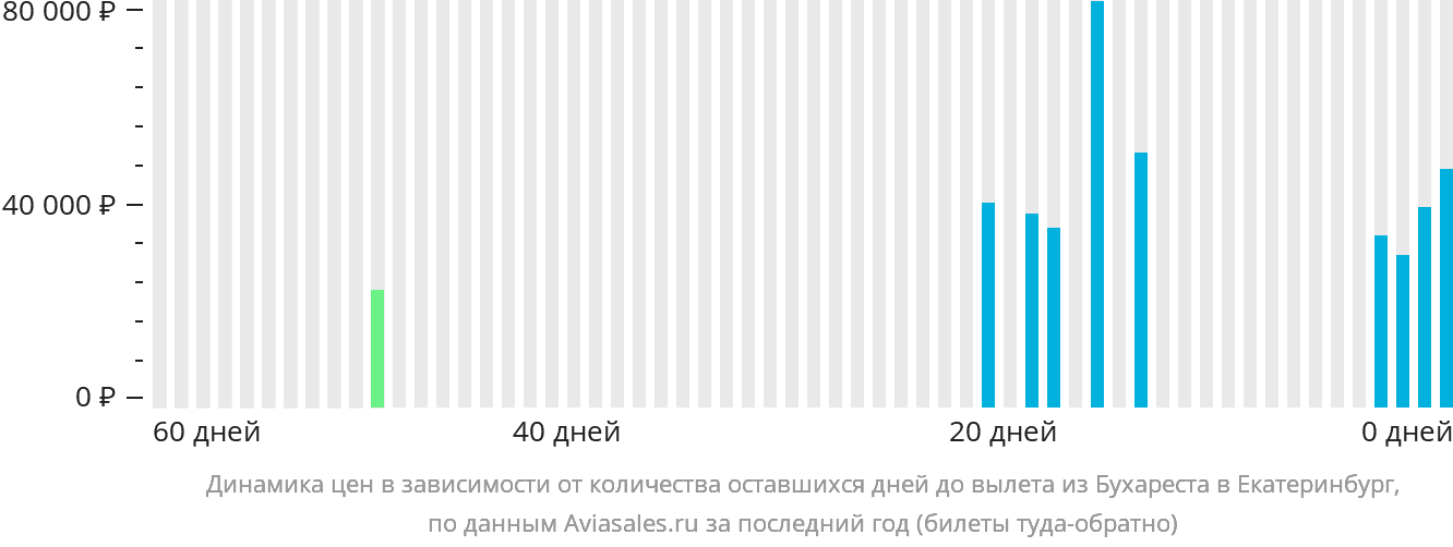 Динамика цен в зависимости от количества оставшихся дней до вылета из Бухареста в Екатеринбург
