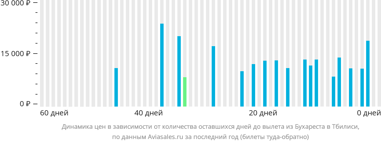 Динамика цен в зависимости от количества оставшихся дней до вылета из Бухареста в Тбилиси