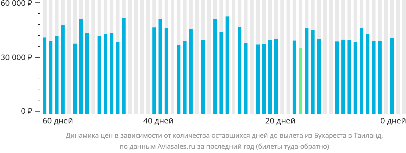 Динамика цен в зависимости от количества оставшихся дней до вылета из Бухареста в Таиланд
