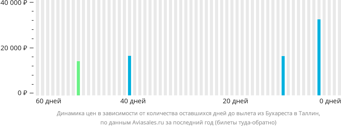Динамика цен в зависимости от количества оставшихся дней до вылета из Бухареста в Таллин