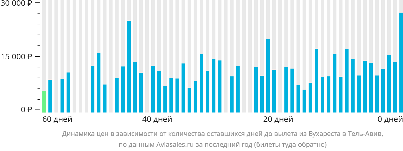 Динамика цен в зависимости от количества оставшихся дней до вылета из Бухареста в Тель-Авив