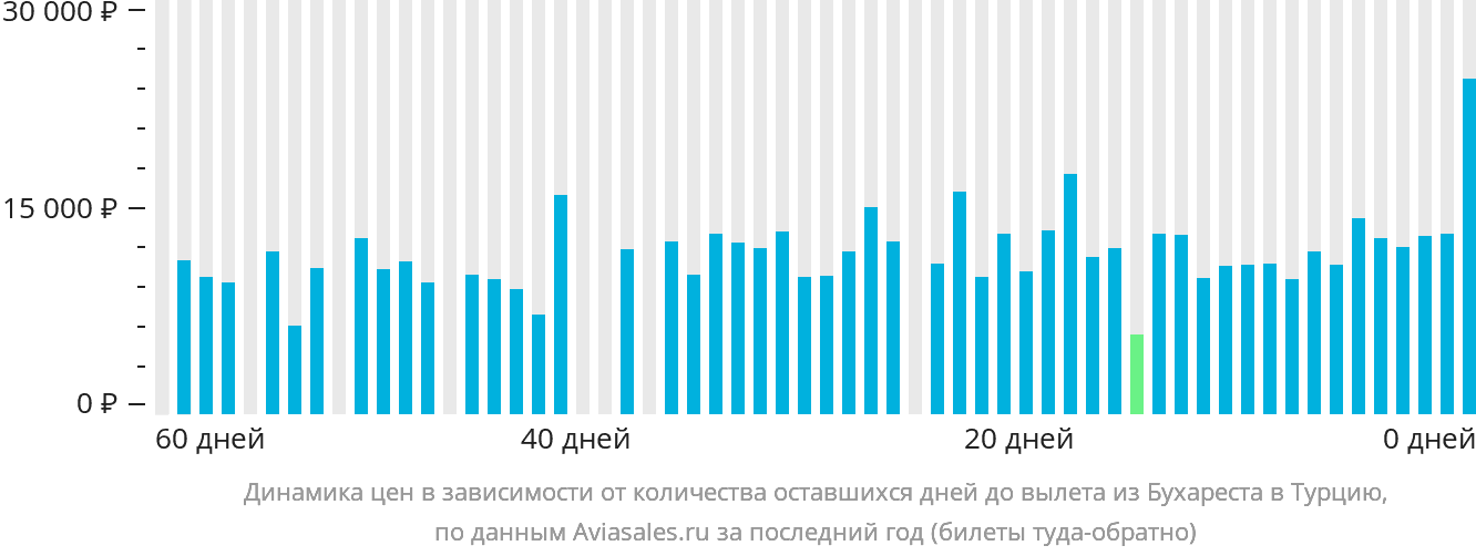 Динамика цен в зависимости от количества оставшихся дней до вылета из Бухареста в Турцию