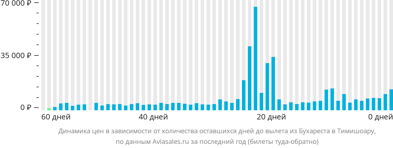 Динамика цен в зависимости от количества оставшихся дней до вылета из Бухареста в Тимишоару