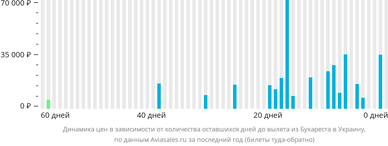 Динамика цен в зависимости от количества оставшихся дней до вылета из Бухареста в Украину