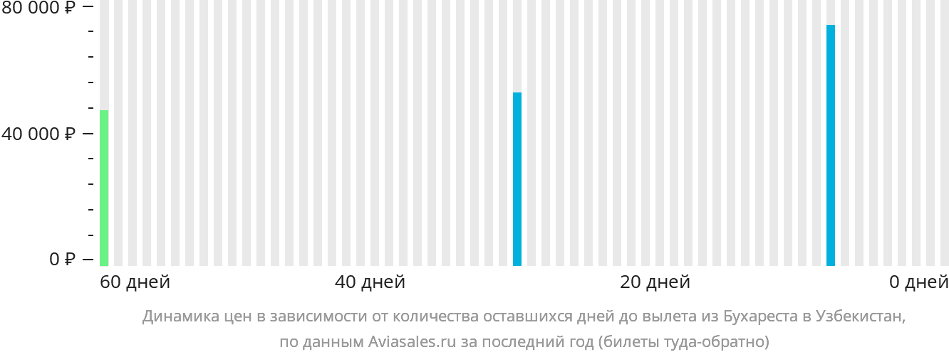 Динамика цен в зависимости от количества оставшихся дней до вылета из Бухареста в Узбекистан
