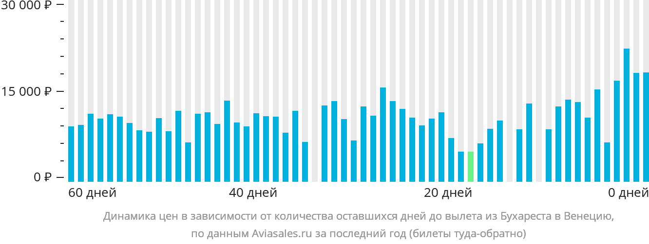 Динамика цен в зависимости от количества оставшихся дней до вылета из Бухареста в Венецию