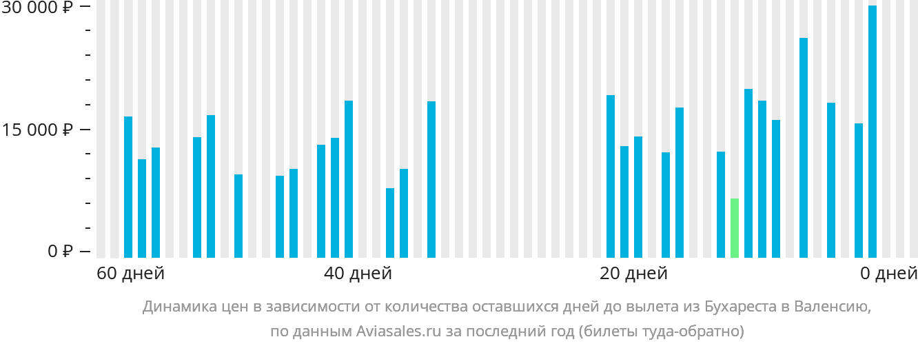Динамика цен в зависимости от количества оставшихся дней до вылета из Бухареста в Валенсию