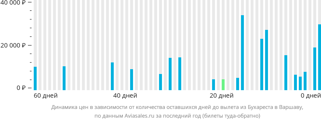 Динамика цен в зависимости от количества оставшихся дней до вылета из Бухареста в Варшаву