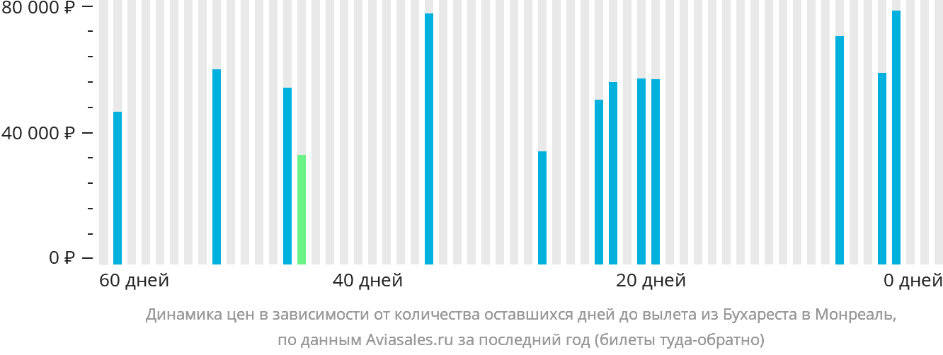 Динамика цен в зависимости от количества оставшихся дней до вылета из Бухареста в Монреаль