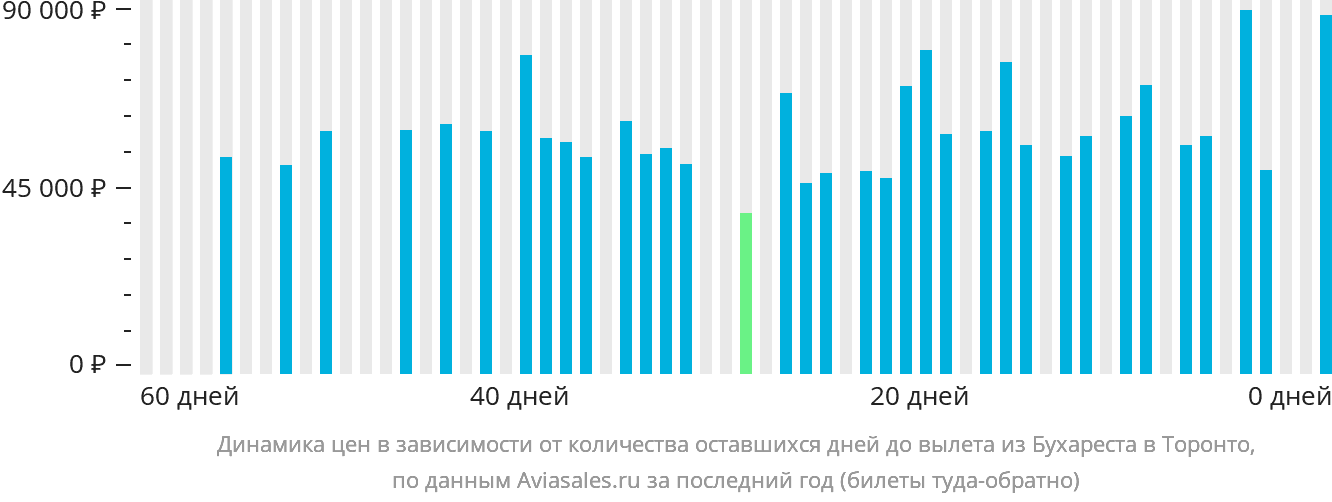 Динамика цен в зависимости от количества оставшихся дней до вылета из Бухареста в Торонто