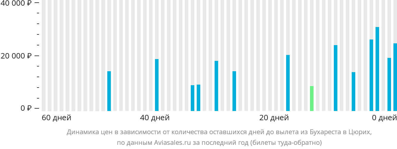 Динамика цен в зависимости от количества оставшихся дней до вылета из Бухареста в Цюрих