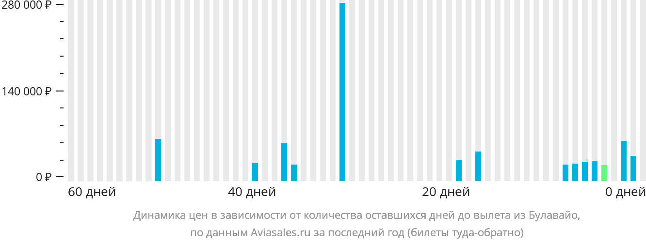 Динамика цен в зависимости от количества оставшихся дней до вылета из Булавайо