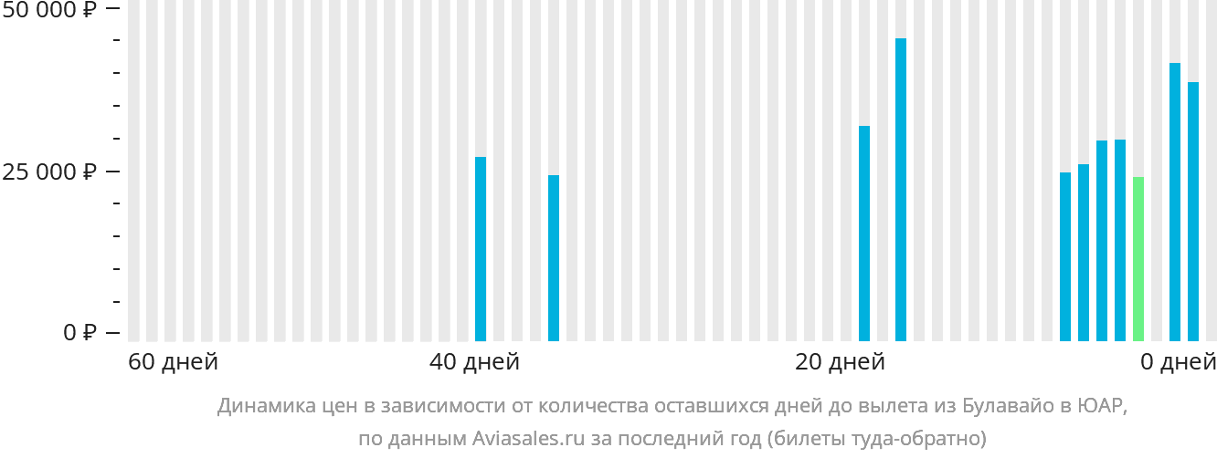 Динамика цен в зависимости от количества оставшихся дней до вылета из Булавайо в ЮАР