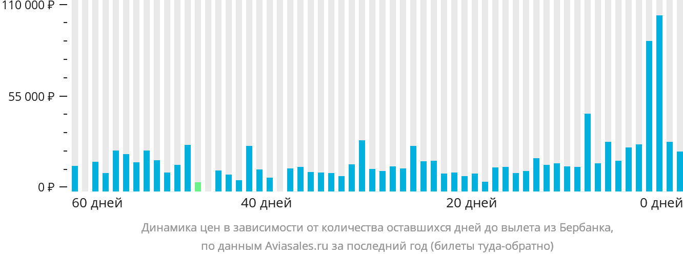 Динамика цен в зависимости от количества оставшихся дней до вылета из Бербанка