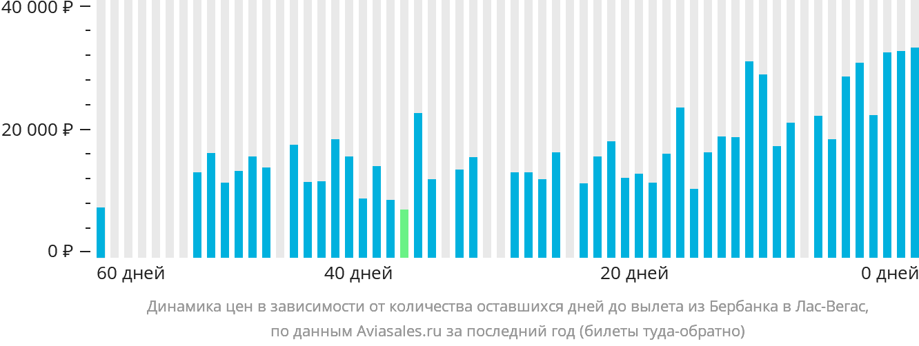 Динамика цен в зависимости от количества оставшихся дней до вылета из Бербанка в Лас-Вегас