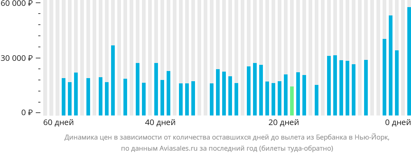 Динамика цен в зависимости от количества оставшихся дней до вылета из Бербанка в Нью-Йорк