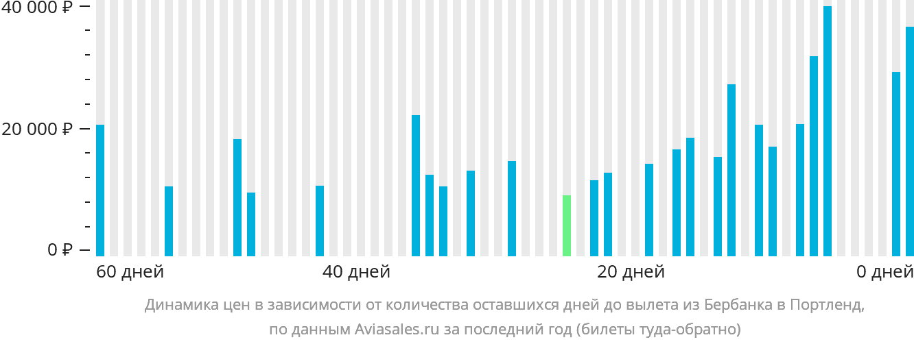 Динамика цен в зависимости от количества оставшихся дней до вылета из Бербанка в Портленд