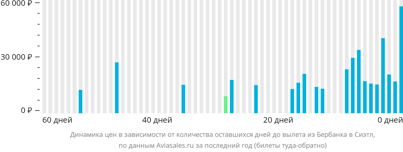 Динамика цен в зависимости от количества оставшихся дней до вылета из Бербанка в Сиэтл