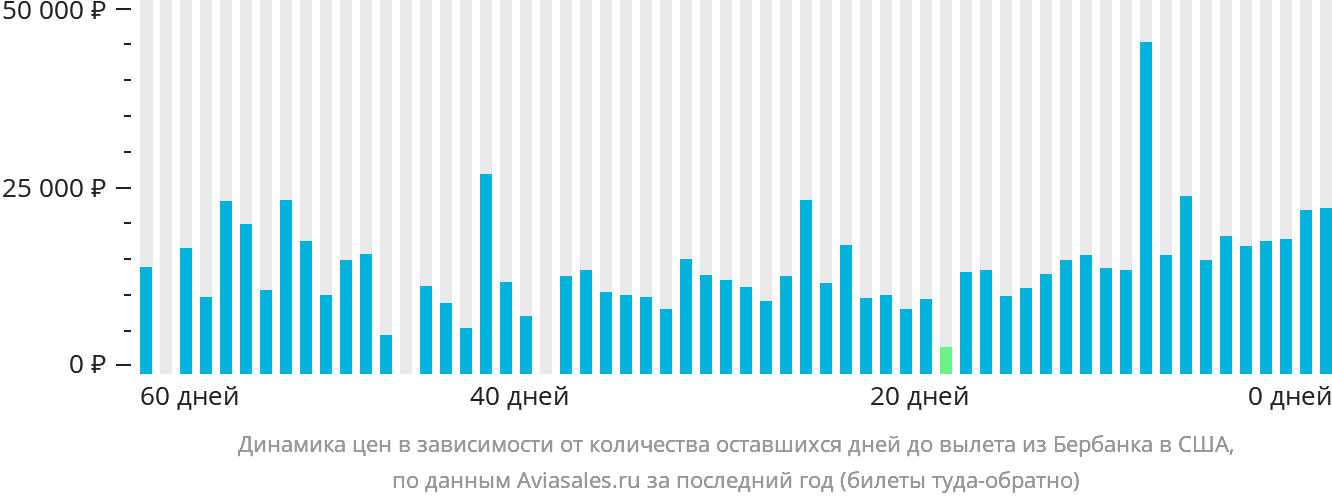 Динамика цен в зависимости от количества оставшихся дней до вылета из Бербанка в США