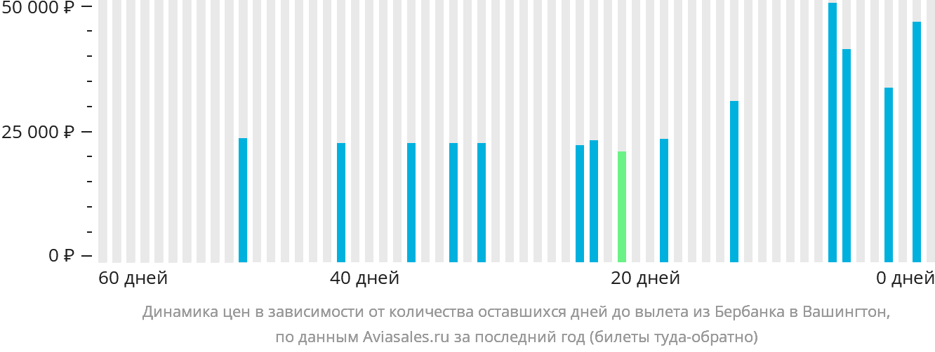 Динамика цен в зависимости от количества оставшихся дней до вылета из Бербанка в Вашингтон