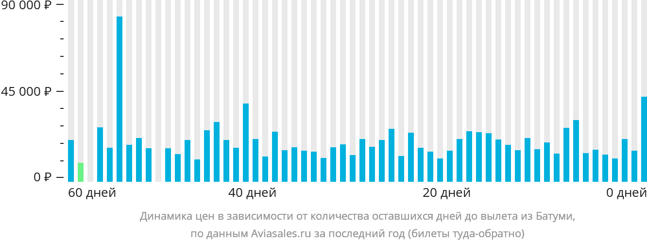 Динамика цен в зависимости от количества оставшихся дней до вылета из Батуми