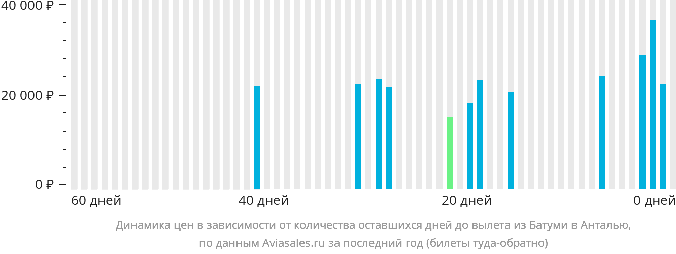 Динамика цен в зависимости от количества оставшихся дней до вылета из Батуми в Анталью