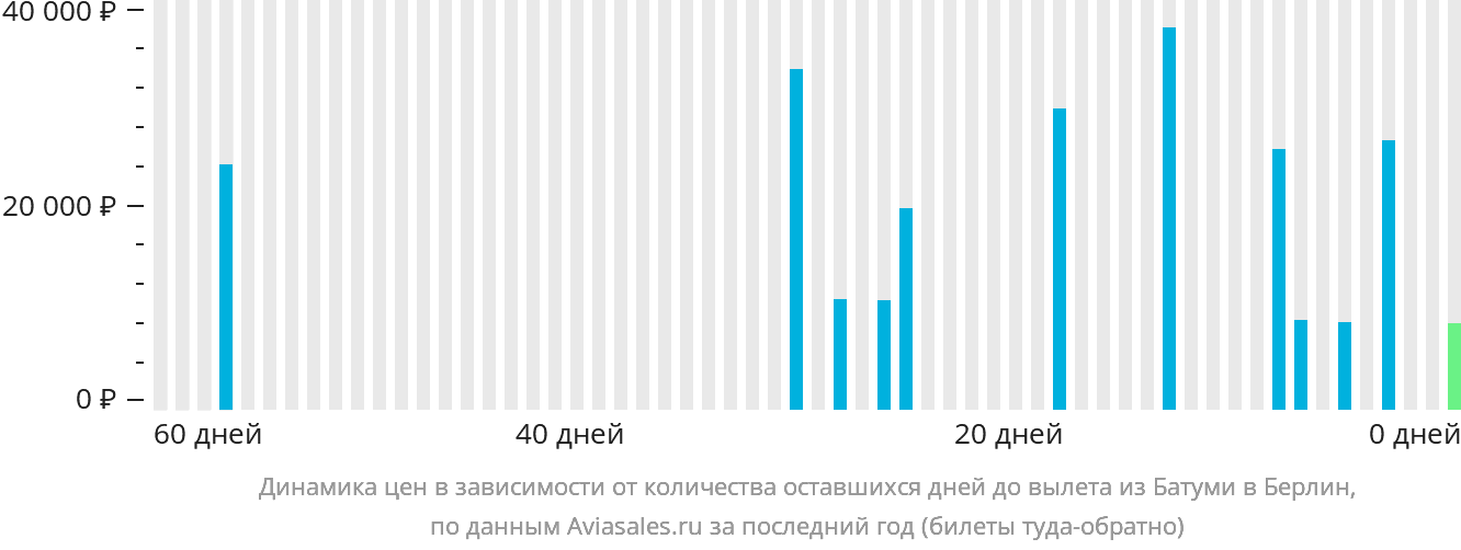 Динамика цен в зависимости от количества оставшихся дней до вылета из Батуми в Берлин