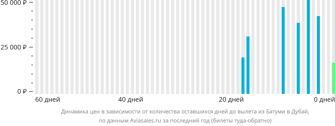 Динамика цен в зависимости от количества оставшихся дней до вылета из Батуми в Дубай