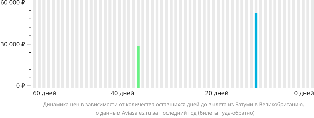 Динамика цен в зависимости от количества оставшихся дней до вылета из Батуми в Великобританию