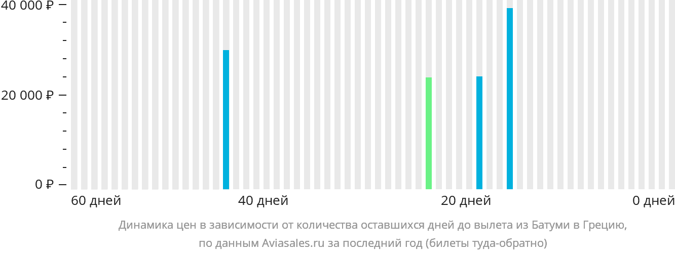 Динамика цен в зависимости от количества оставшихся дней до вылета из Батуми в Грецию