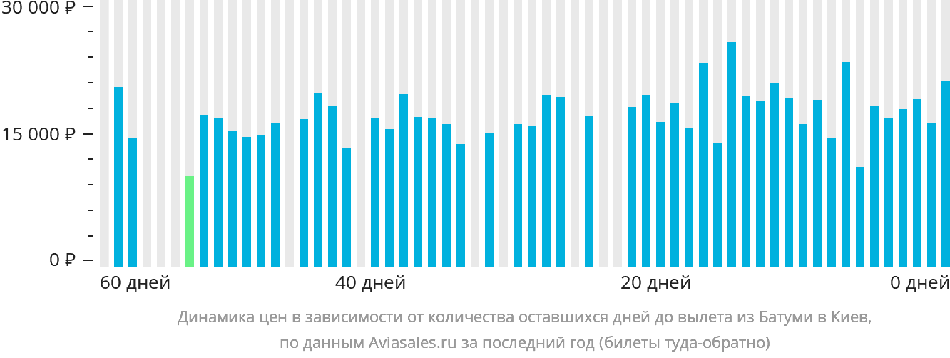 Динамика цен в зависимости от количества оставшихся дней до вылета из Батуми в Киев