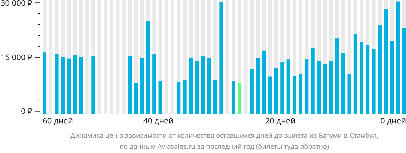 Динамика цен в зависимости от количества оставшихся дней до вылета из Батуми в Стамбул