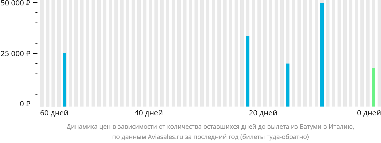 Динамика цен в зависимости от количества оставшихся дней до вылета из Батуми в Италию