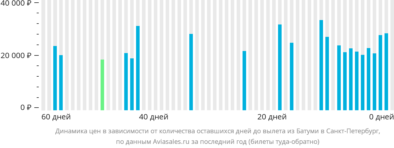 Динамика цен в зависимости от количества оставшихся дней до вылета из Батуми в Санкт-Петербург