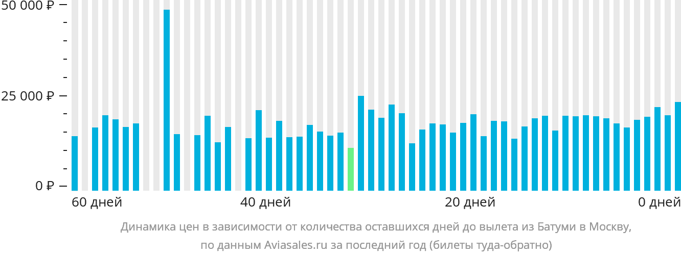 Динамика цен в зависимости от количества оставшихся дней до вылета из Батуми в Москву