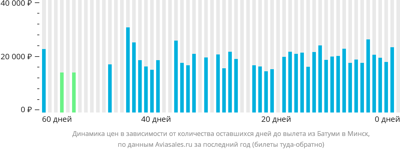 Динамика цен в зависимости от количества оставшихся дней до вылета из Батуми в Минск