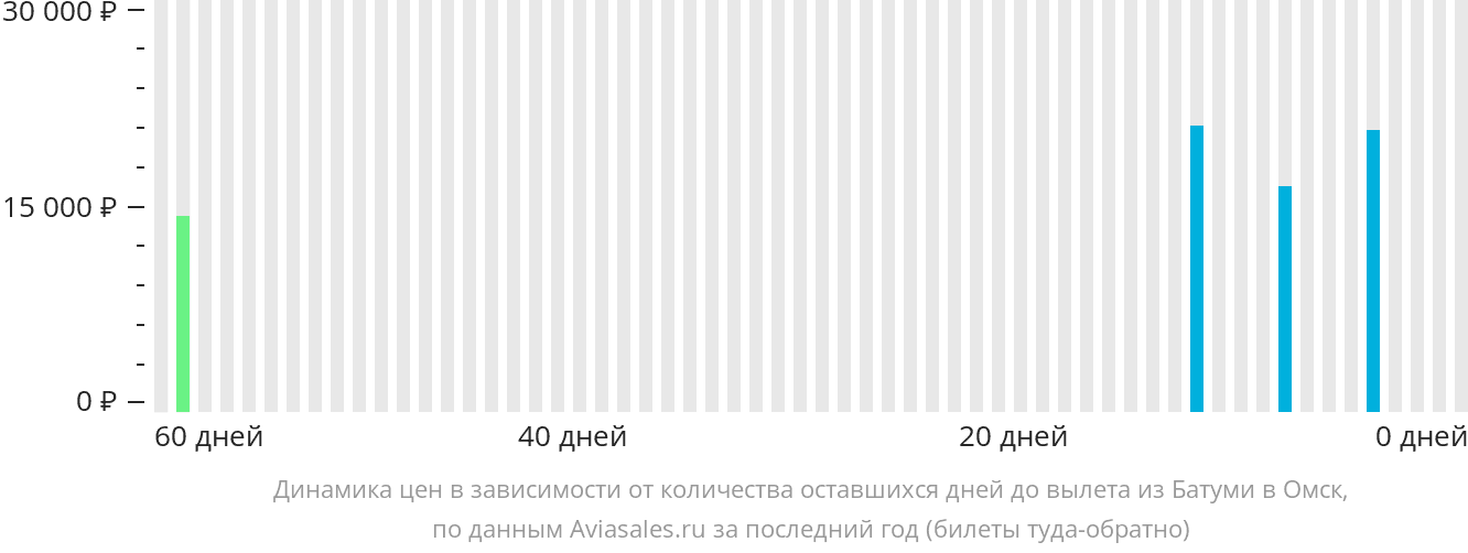 Динамика цен в зависимости от количества оставшихся дней до вылета из Батуми в Омск
