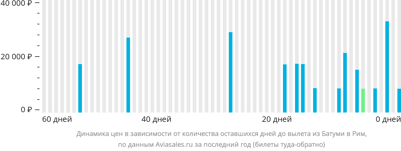 Динамика цен в зависимости от количества оставшихся дней до вылета из Батуми в Рим