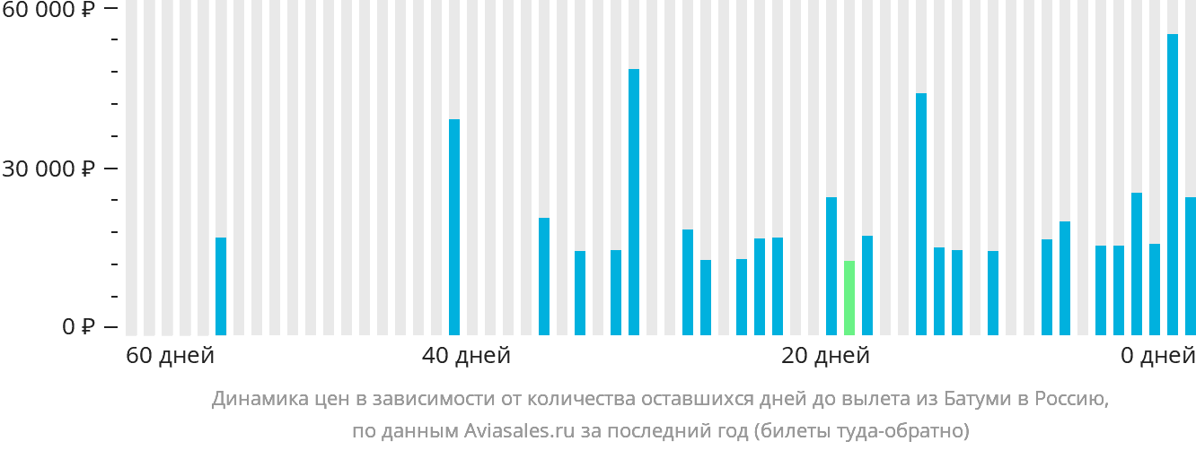 Динамика цен в зависимости от количества оставшихся дней до вылета из Батуми в Россию