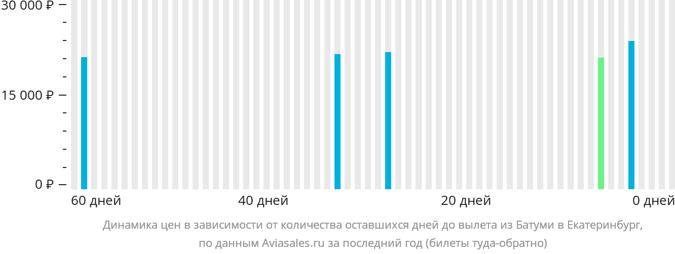 Динамика цен в зависимости от количества оставшихся дней до вылета из Батуми в Екатеринбург