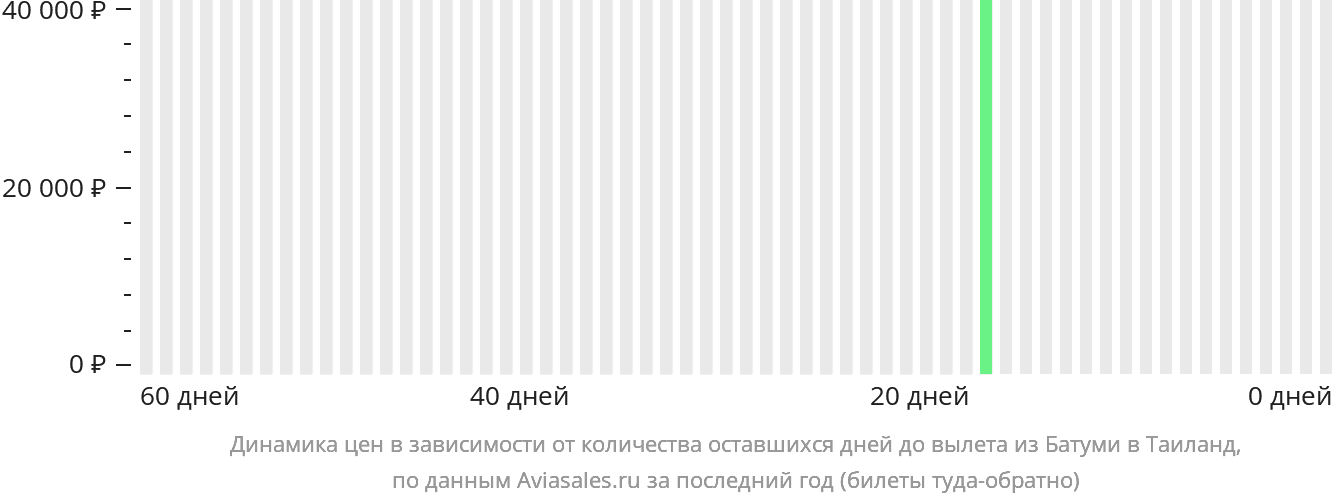Динамика цен в зависимости от количества оставшихся дней до вылета из Батуми в Таиланд