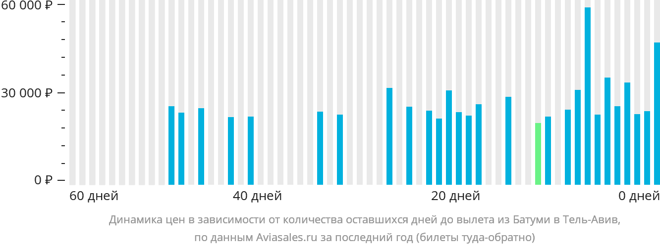 Динамика цен в зависимости от количества оставшихся дней до вылета из Батуми в Тель-Авив