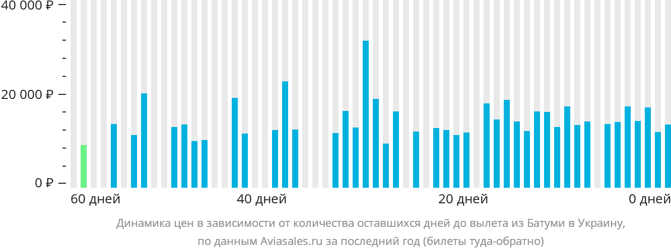 Динамика цен в зависимости от количества оставшихся дней до вылета из Батуми в Украину