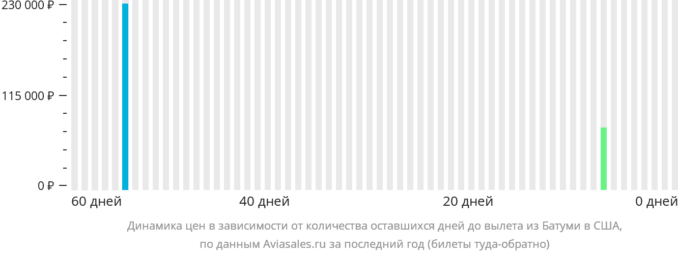 Динамика цен в зависимости от количества оставшихся дней до вылета из Батуми в США