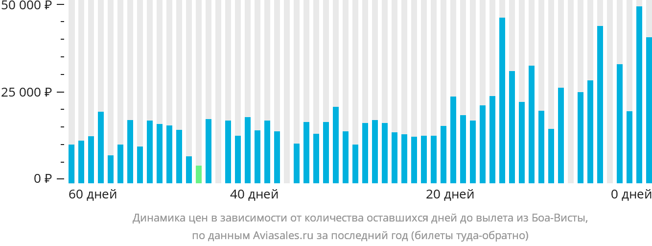 Динамика цен в зависимости от количества оставшихся дней до вылета из Боа-Висты