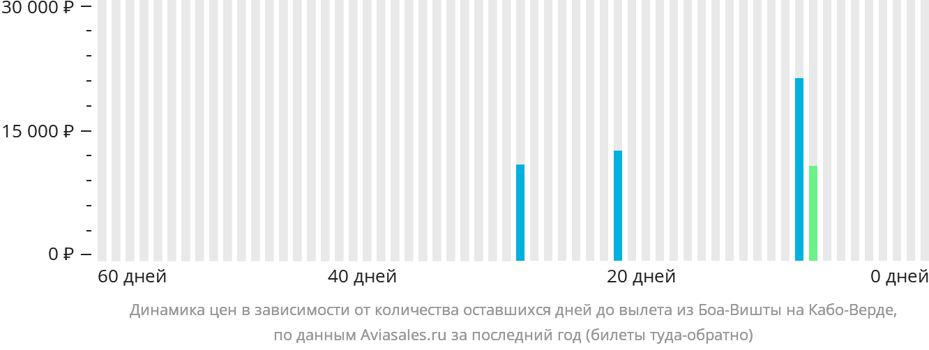 Динамика цен в зависимости от количества оставшихся дней до вылета из Боа-Вишты на Кабо-Верде