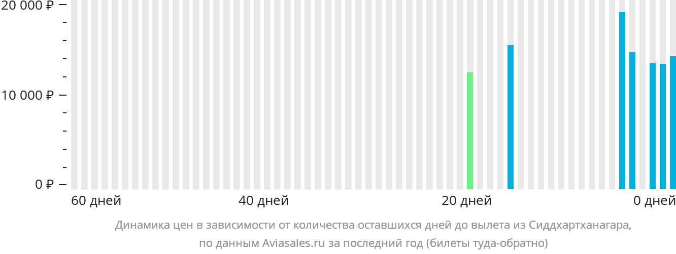 Динамика цен в зависимости от количества оставшихся дней до вылета из Сиддхартханагара