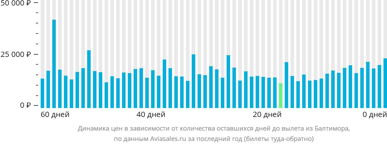 Динамика цен в зависимости от количества оставшихся дней до вылета из Балтимора